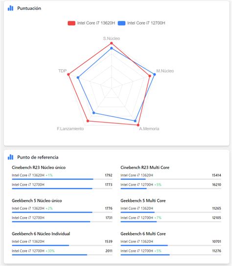 Intel Core i7-13620H vs. Intel Core i7-12700H: ¿Hay mucha diferencia en ...