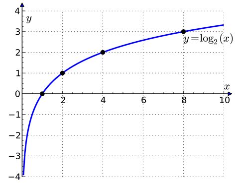 Chapter 06- Exponential and Logarithmic Functions Core Vocabulary - Gianna in Algebra 2 part 2