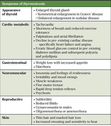 Thyrotoxicosis and hyperthyroidism: causes, diagnosis and management ...