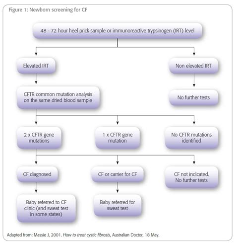 Diagnosis - Cystic Fibrosis