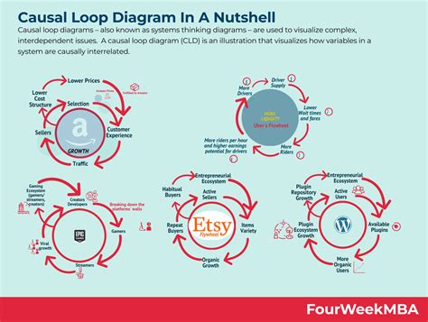 Causal Loop Diagram In A Nutshell - FourWeekMBA