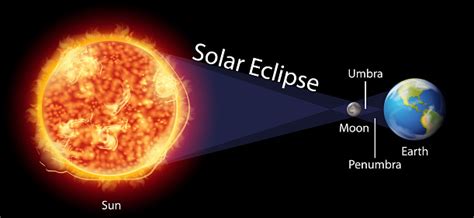 Diagram Showing Solar Eclipse On Earth Stock Illustration - Download ...