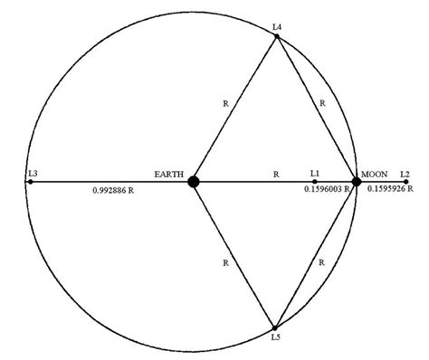 Locations of the five Earth-Moon Lagrangian points, namely where the ...