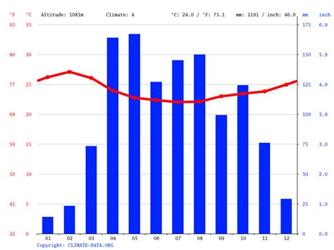 India climate: Average Temperatures, weather by month, India weather ...