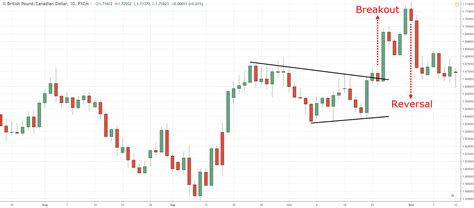 The Symmetrical Triangle Trading Strategy Guide