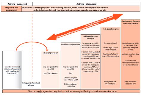 Pediatric Asthma Treatment Guidelines