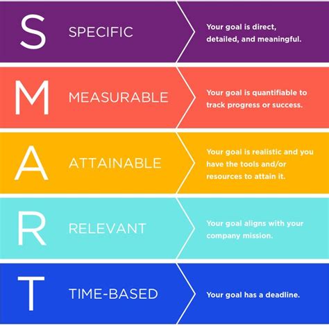 SMART goal setting - Specific Measurable Attainable Relevant Time-Based | Smart goals, Smart ...