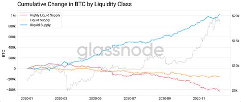 Bitcoin liquidity and shortage of supply – Blockchain Global