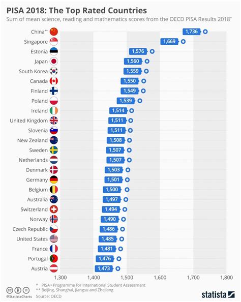 Famous Education System Global Ranking References - Educations and Learning