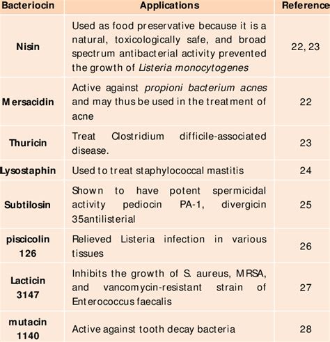 Bacteriocins and their Applications | Download Table