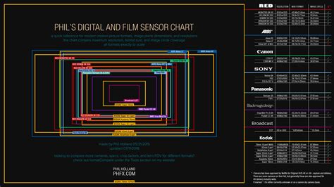 Download This: Phil Holland's Digital and Film Sensor Chart - Studio Daily