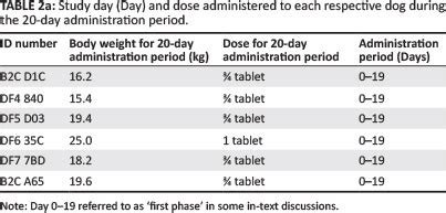 How Long Should A Dog Be On Doxycycline