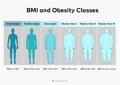 Obesity Classes: Definition and Ranges, Health, and Outlook