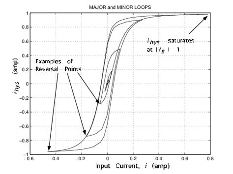 Model generated hysteresis. | Download Scientific Diagram