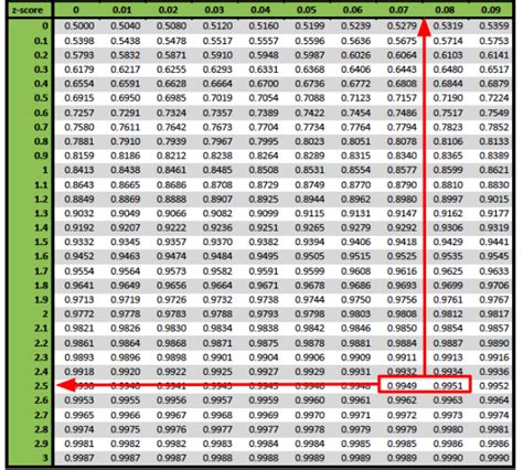 How to Find a Critical Z Value Tutorial | Sophia Learning