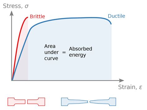 Stress strain comparison brittle ductile