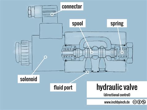 hydraulic valve (directional-control) - INCH