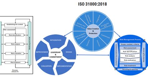 What is ISO 31000? - risk management - Project Management | Small Business Guide