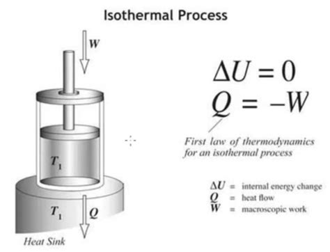 Isothermal process | Student Doctor Network