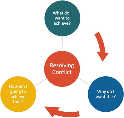 Easy To Use Framework for Resolving Conflict In The Workplace