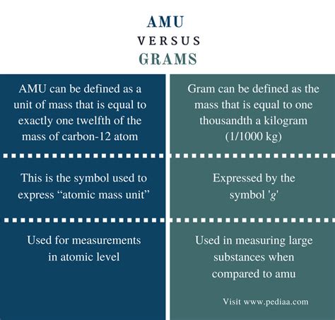 Difference Between AMU and Grams | Definition, Calculation ...