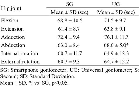 Comparison of SG and UG measurement times | Download Scientific Diagram