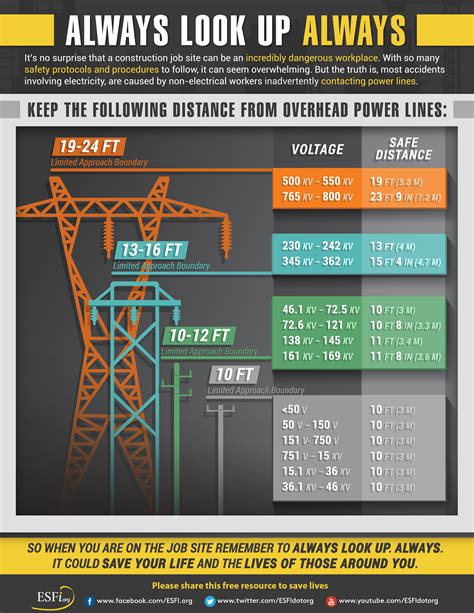 Osha Electrical Clearance Chart - Image to u