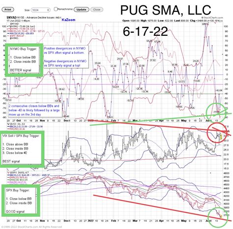 » June 23rd, 2022: SP-500 Chart Update PUG Stock Market Analysis, LLC ...