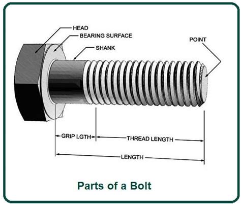 What Is Bolt and Its Types? | Parts of a Bolt | Types of Bolts | Types of Nuts | Types of Washers