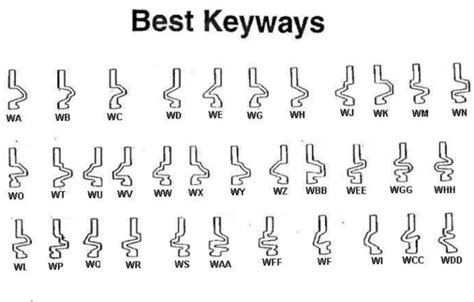 What is A Keyway - Lock Keyway Types, Designs & Schlage vs Kwikset | CNCLATHING