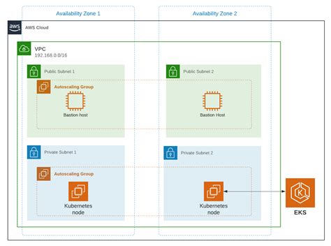 Provision an Amazon Elastic Kubernetes Service (EKS) Kubernetes Cluster