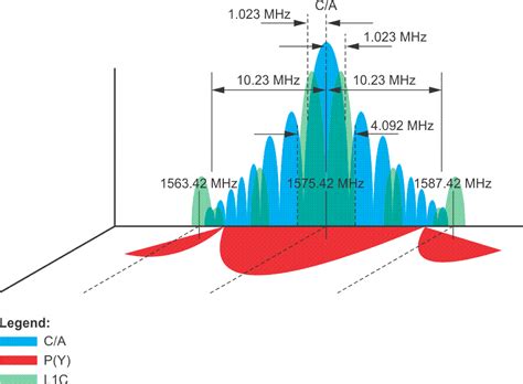 Spread Spectrum and Code Modulation of L1 GPS Carrier | GEOG 862: GPS ...