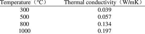 Relationship between thermal conductivity and temperature of rock wool ...