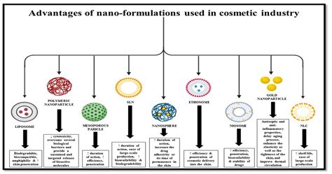 Nanotechnology In Cosmetics Products