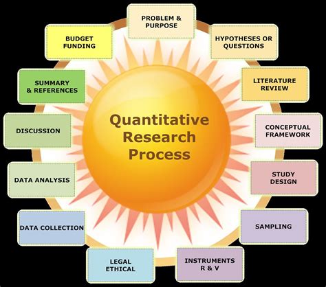 Quantitative Research Process | Nursing Informatics supports… | Flickr