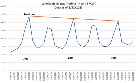 Texas Electricity Trends for 2023 - ElectricityPlans®