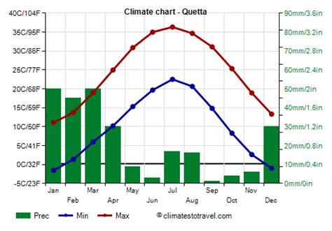 Quetta climate: weather by month, temperature, rain - Climates to Travel