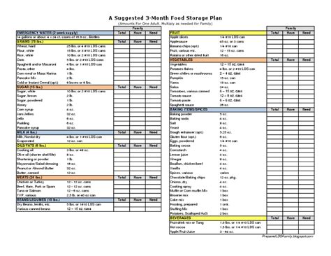 Suggested 3-Month Food Storage Plan.pdf - Google Drive | Emergency food ...