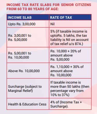 Income Tax slabs, rates and exemptions for senior citizens: Know how ...