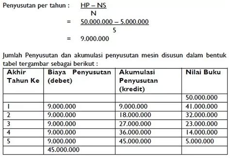 Cara Menghitung Nilai Buku Metode Garis Lurus Akuntansi Imagesee - Riset