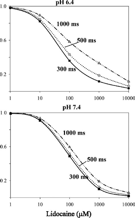 Dose-response curves for lidocaine at pH 6.4 (A) and 7.4 (B) for... | Download Scientific Diagram