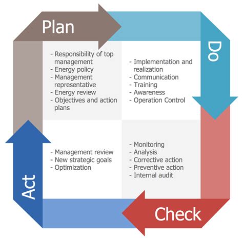 Plan-Do-Check-Act (PDCA) Solution | ConceptDraw.com