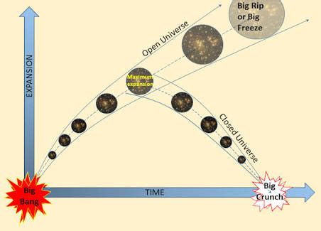 THE BIG CRUNCH, THE BIG FREEZE AND THE BIG RIP | WHOLE UNIVERSE THEORY