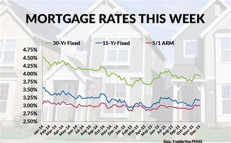 To 10 Year Mortgage Rate Chart | Mortgage history