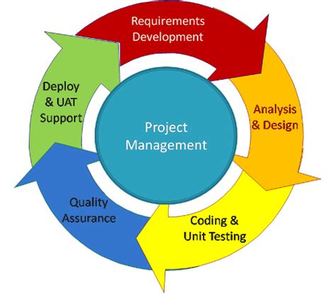 MIS2101 - Summer 1 2015 - Information Systems in Organizations