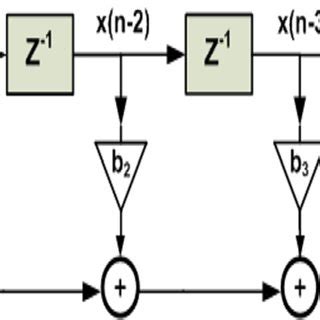 Direct form implementation structure of FIR filter design | Download ...