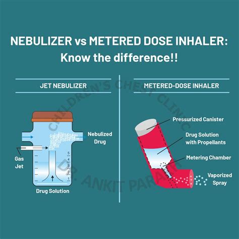 Jet nebulizer vs Metered Dose Inhaler for Asthma: Which is better? - Dr. Ankit Parakh