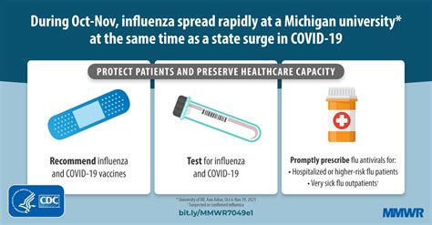 Influenza A(H3N2) Outbreak on a University Campus — Michigan, October ...