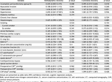 Univariate risk factor analysis for late hemodynamic and functional... | Download Table