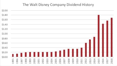 New value analysis of The Walt Disney Company (DIS:NYSE) 2019